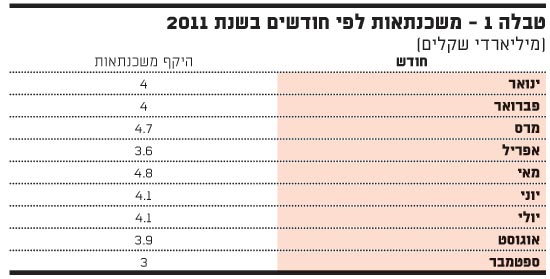 משכנתאות לפי חודשים בשנת 2011